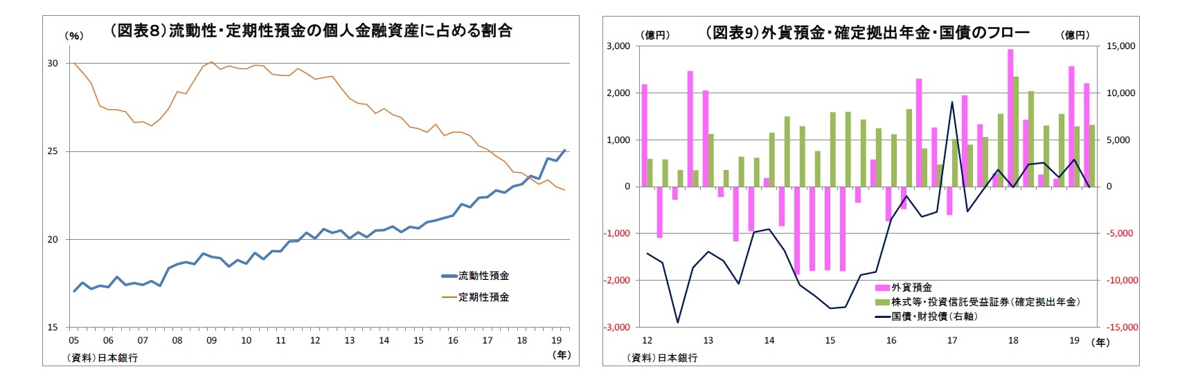 （図表８）流動性・定期性預金の個人金融資産に占める割合/（図表9）外貨預金・確定拠出年金・国債のフロー