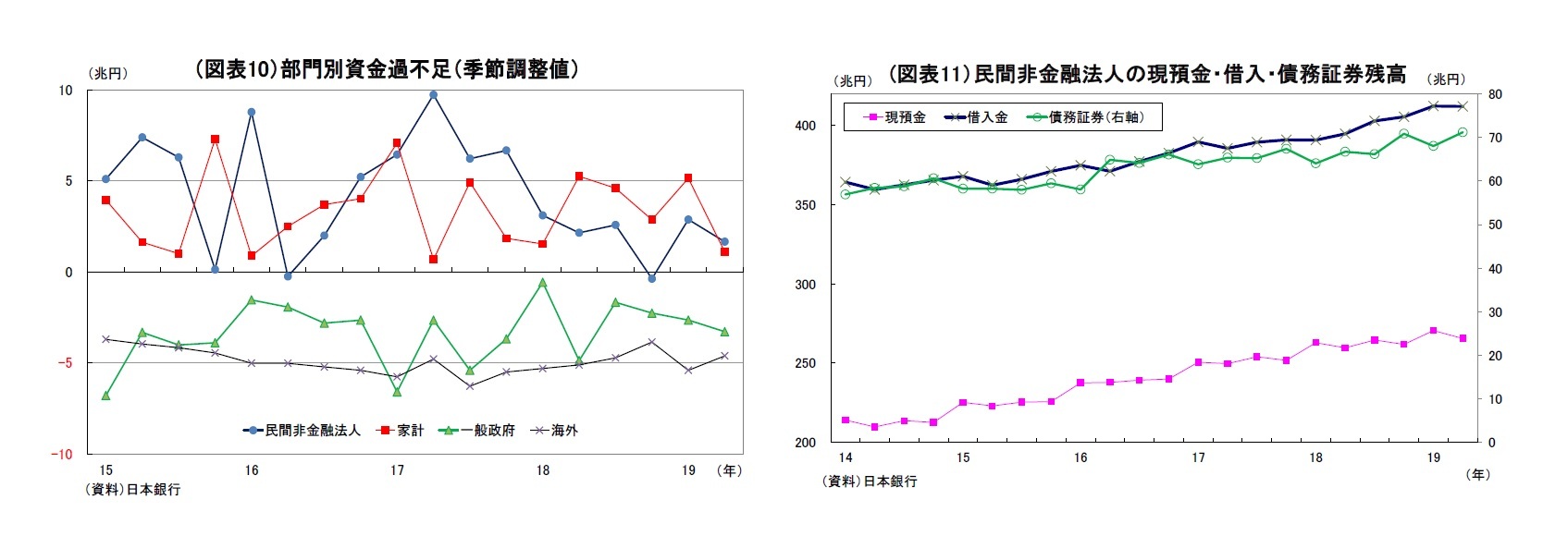 （図表10）部門別資金過不足（季節調整値）/(図表11）民間非金融法人の現預金・借入・債務証券残高