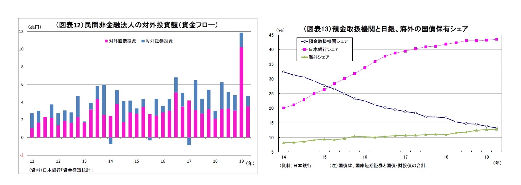 （図表12）民間非金融法人の対外投資額（資金フロー）/（図表13）預金取扱機関と日銀、海外の国債保有シェア