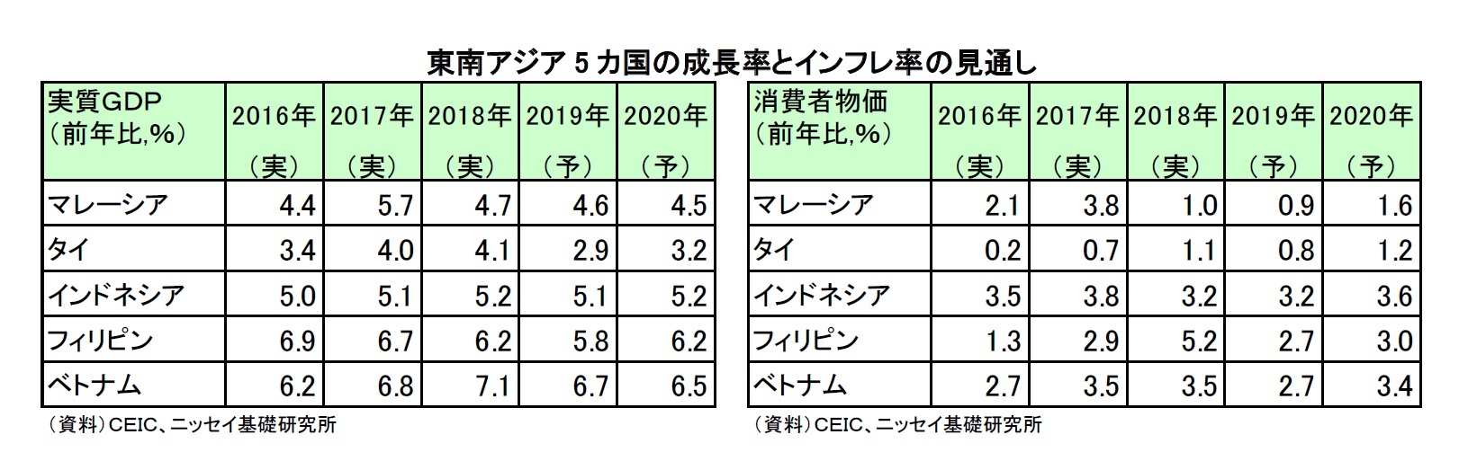 東南アジア5 カ国の成長率とインフレ率の見通し