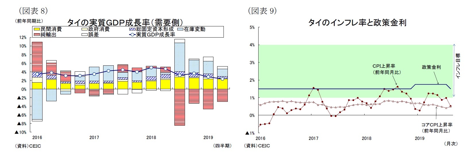 （図表8）タイの実質ＧＤＰ成長率（需要側）/（図表9）タイのインフレ率と政策金利
