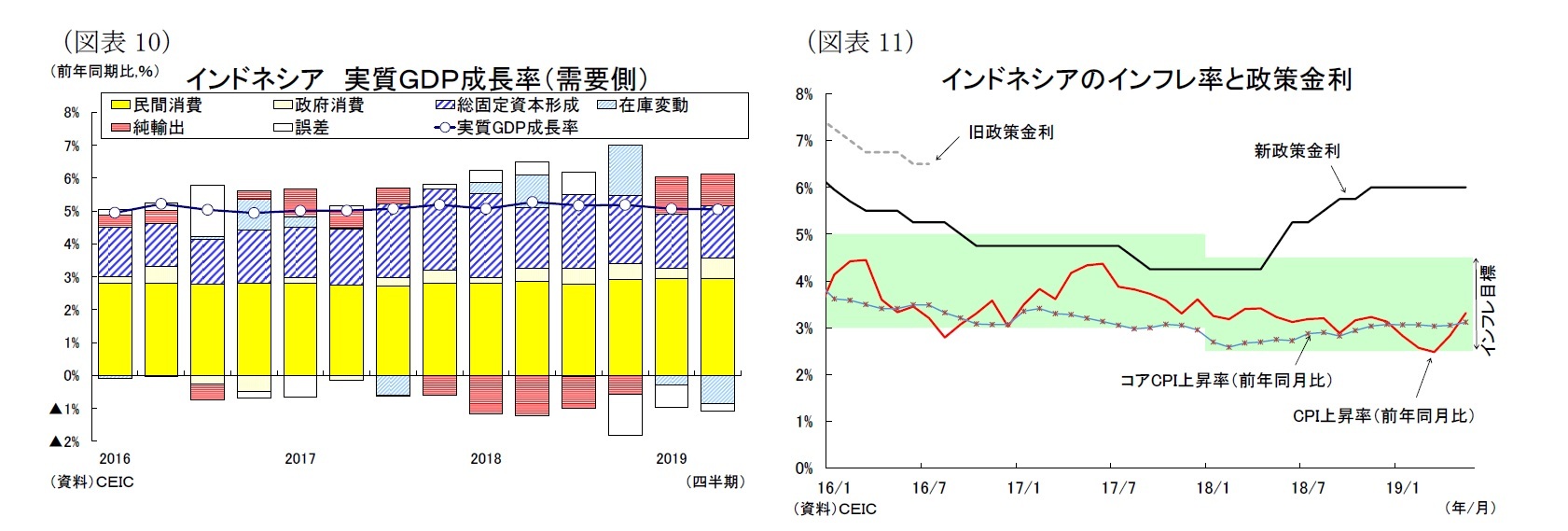 （図表10）インドネシア実質ＧＤＰ成長率（需要側）/（図表11）インドネシアのインフレ率と政策金利
