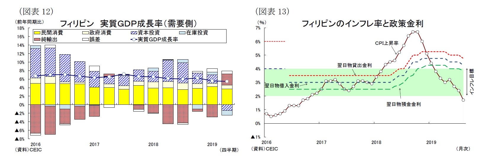 （図表12）フィリピン 実質ＧＤＰ成長率（需要側）/（図表13）フィリピンのインフレ率と政策金利