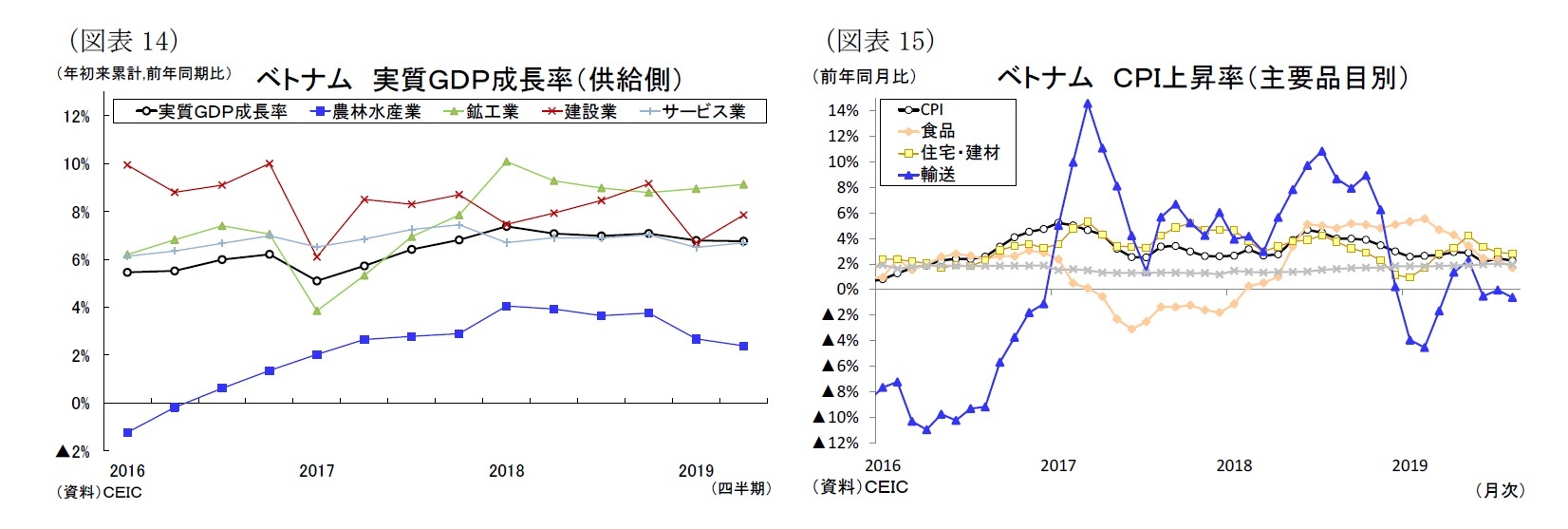 （図表14）ベトナム実質ＧＤＰ成長率（供給側）/（図表15）ベトナムＣＰＩ上昇率（主要品目別）