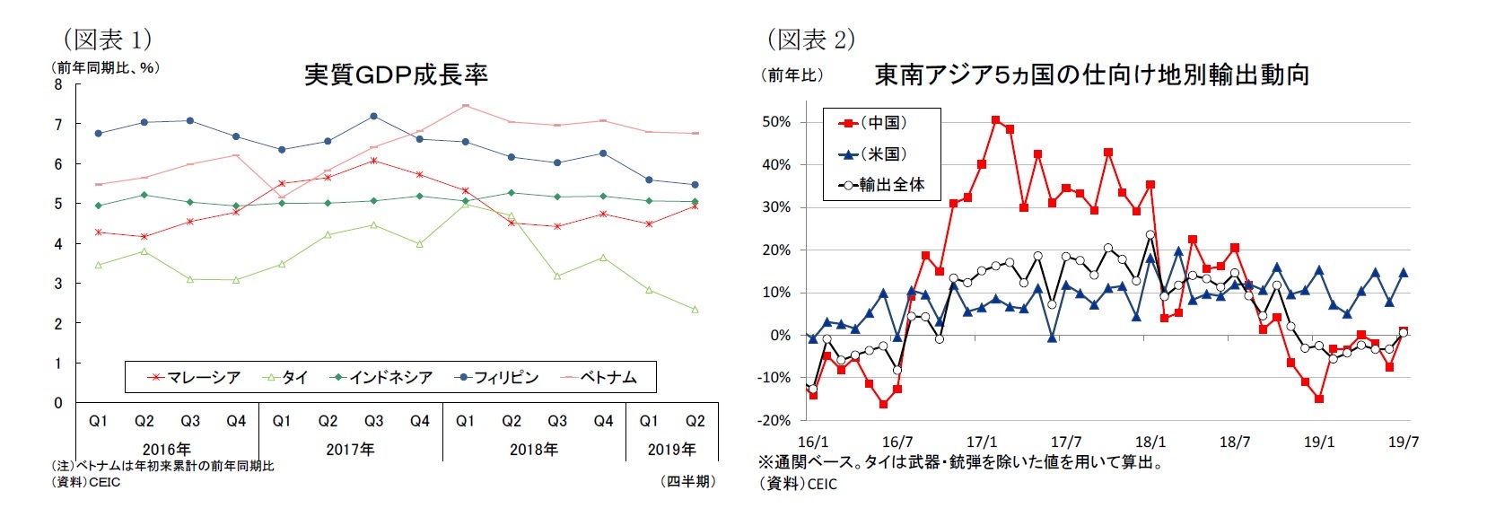 (図表1)実質GDP成長率/(図表2)東南アジア5ヵ国の仕向け地別輸出動向