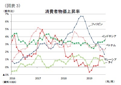 (図表3)消費者物価上昇率