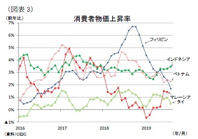 （図表3）消費者物価上昇率