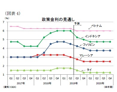 （図表4）政策金利の見通し