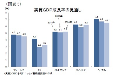 （図表5）実質ＧＤＰ成長率の見通し
