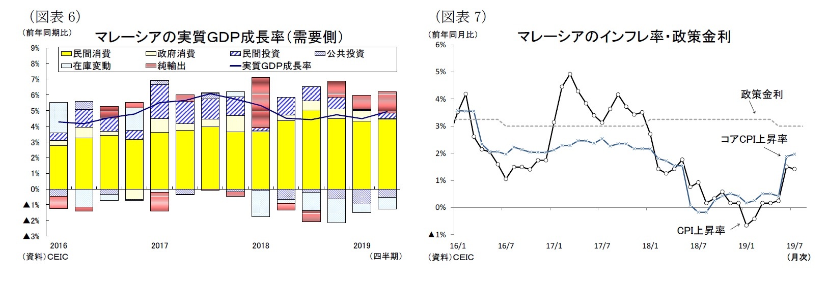 (図表6)マレーシアの実質GDP成長率(需要側)/(図表7)マレーシアのインフレ率・政策金利