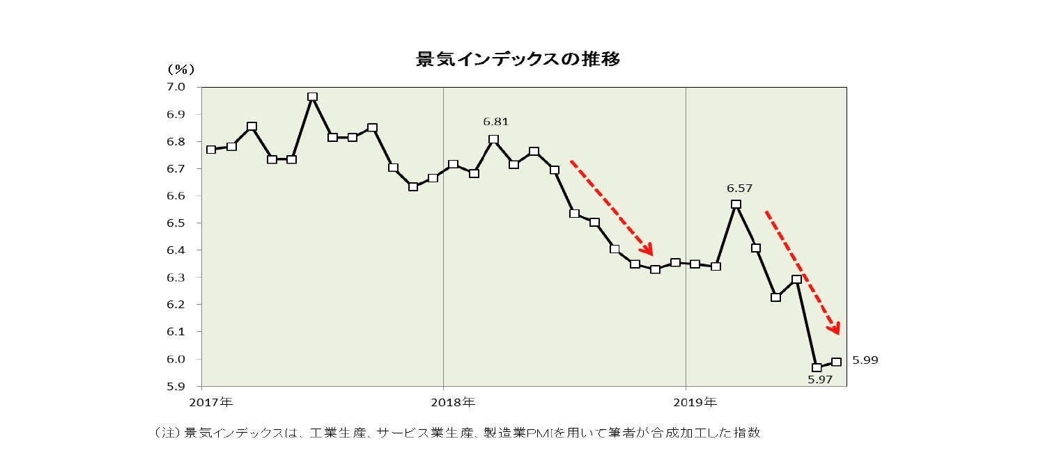 景気インデックスの推移