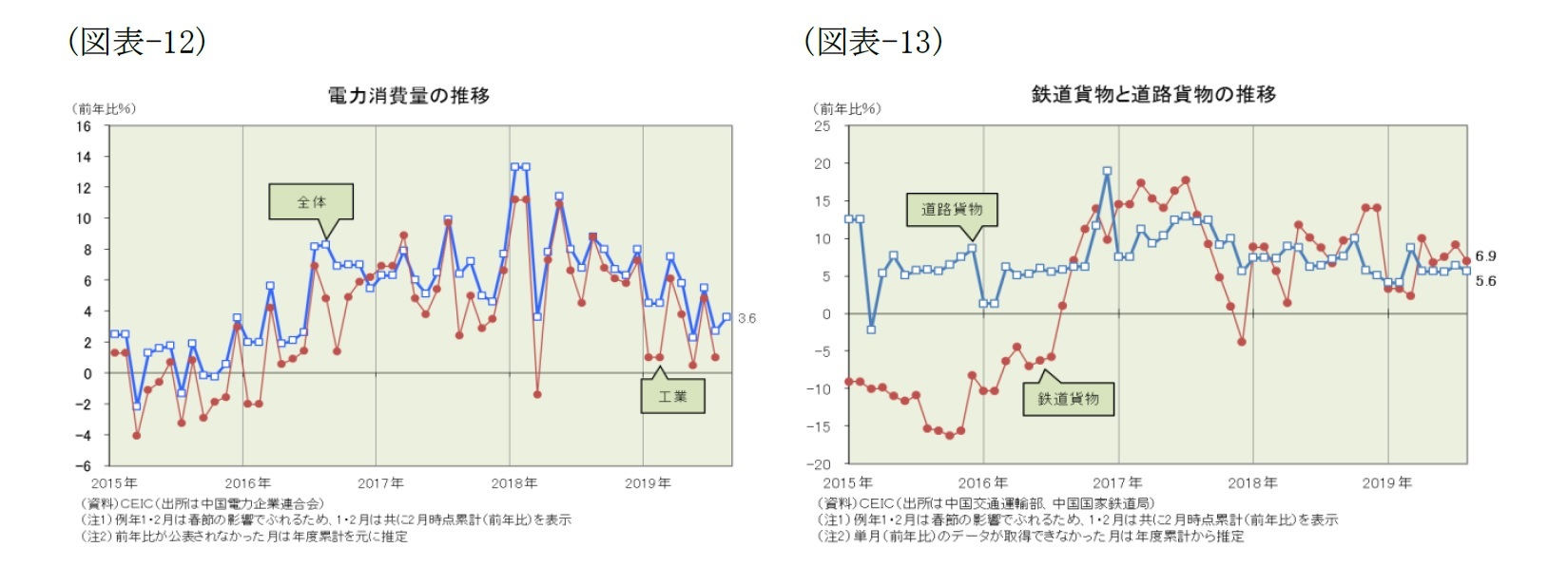 （図表-12）電力消費量の推移/（図表-13）鉄道貨物と道路貨物の推移