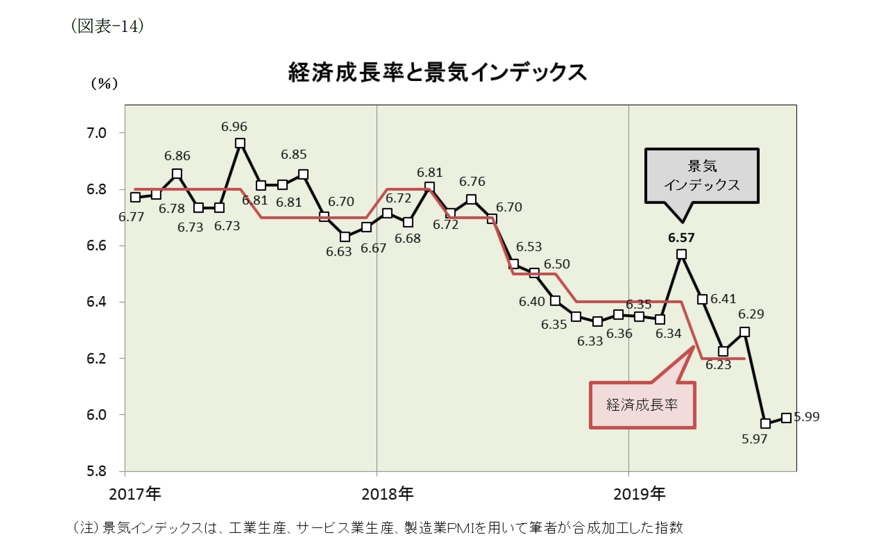 （図表-14）経済成長率と景気インデックス