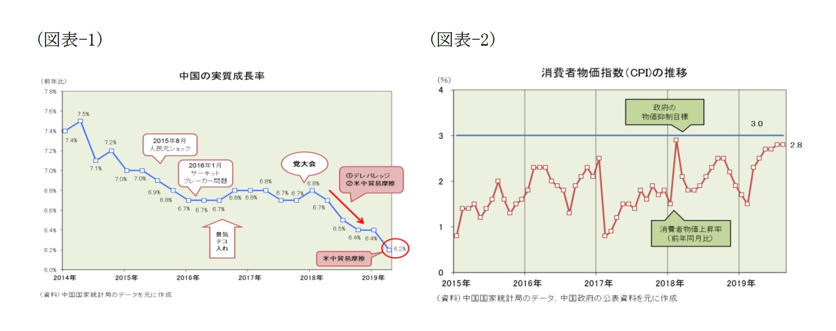 （図表-1）中国の実質成長率/（図表-2）消費者物価指数(CPI)の推移