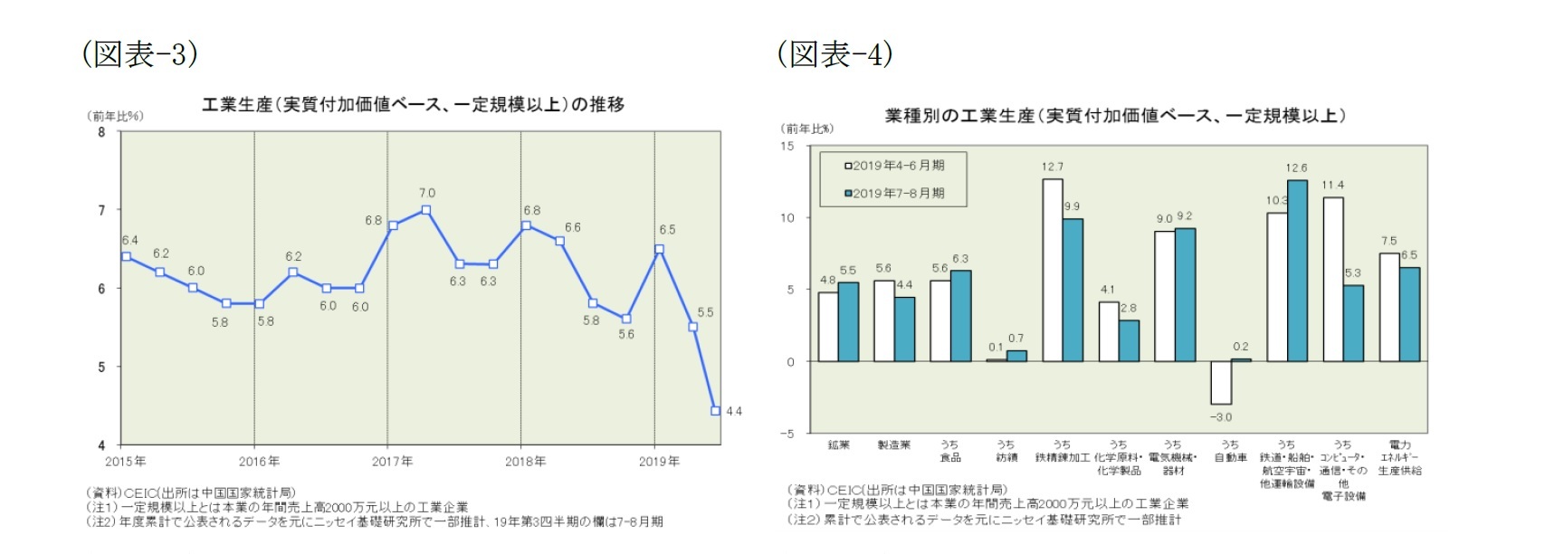 （図表-3）工業生産(実質付加価値ベース、一定規模以上)の推移/（図表-4）業種別の工業生産(実質付加価値ベース、一定規模以上)