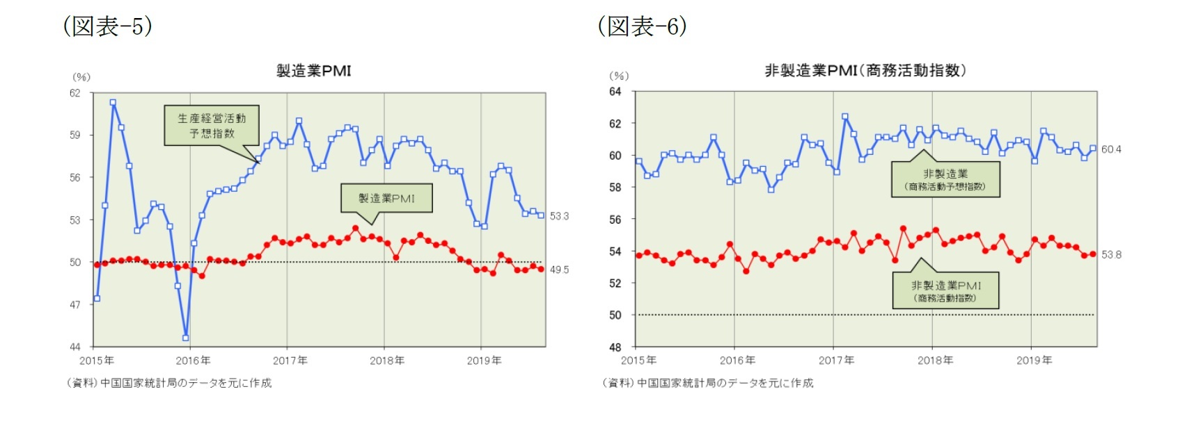 （図表-5）製造業PMI/（図表-6）非製造業PMI(商務活動指数)