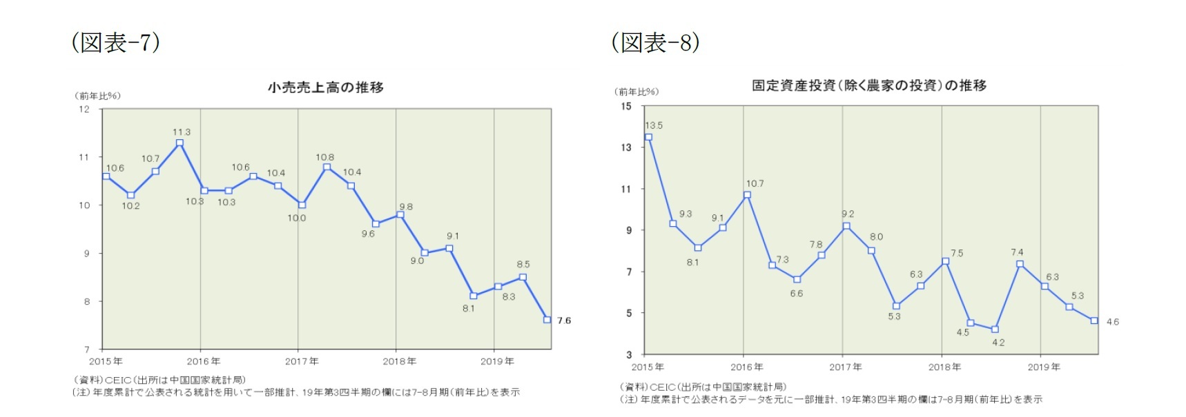 （図表-7）小売売上高の推移/（図表-8）固定資産投資(除く農家の投資)の推移