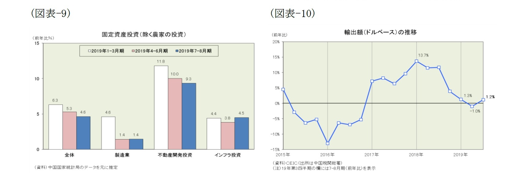 （図表-9）固定資産投資(除く農家の投資)/（図表-10）輸出(ドルベース)の推移
