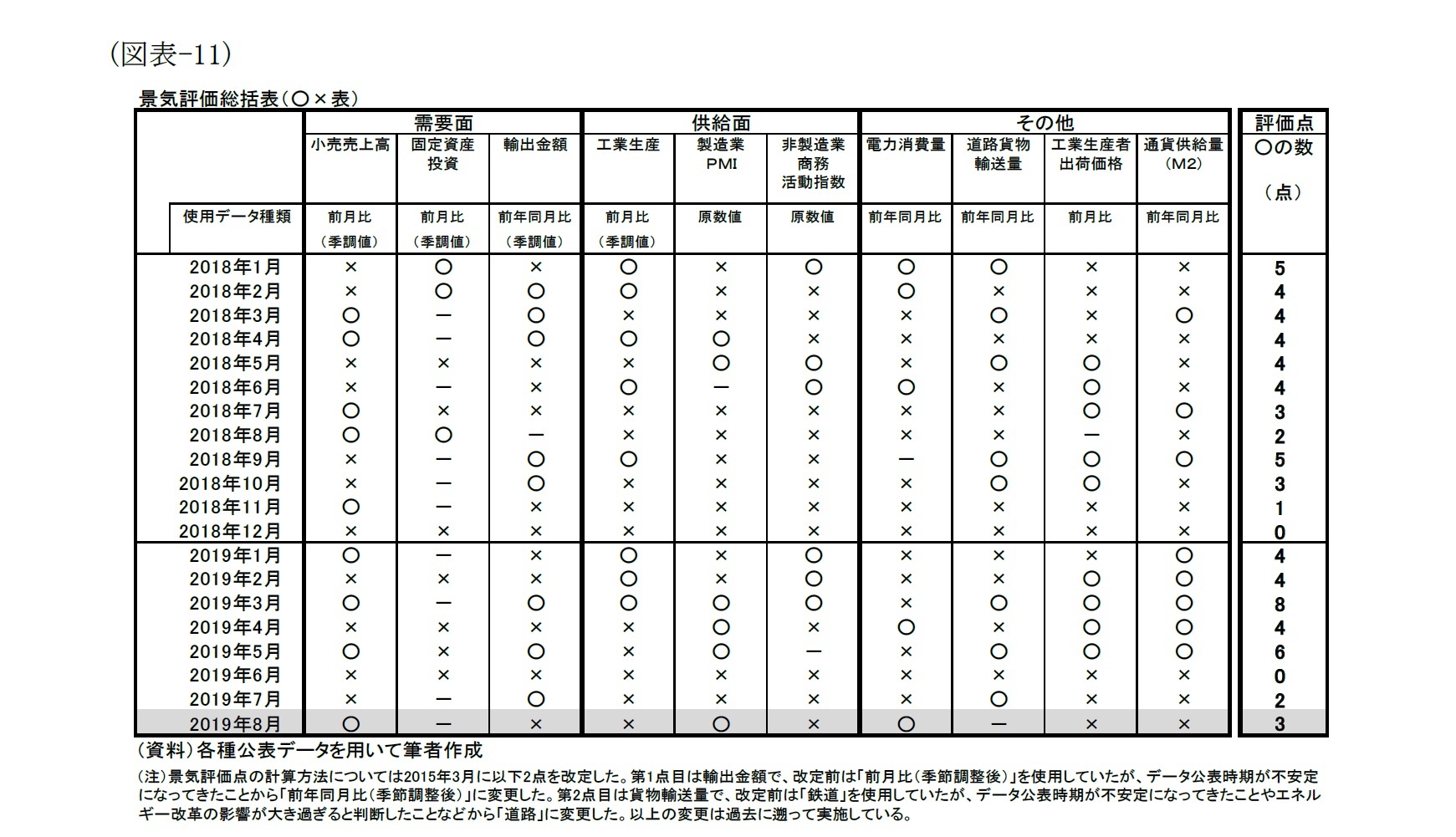 （図表-11）景気評価総括表(○×表)