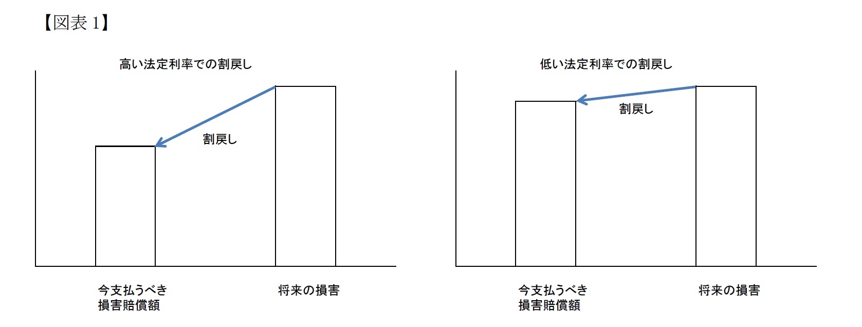 【図表1】イメージ図 高い法定利率での割戻し/低い法定利率での割戻し