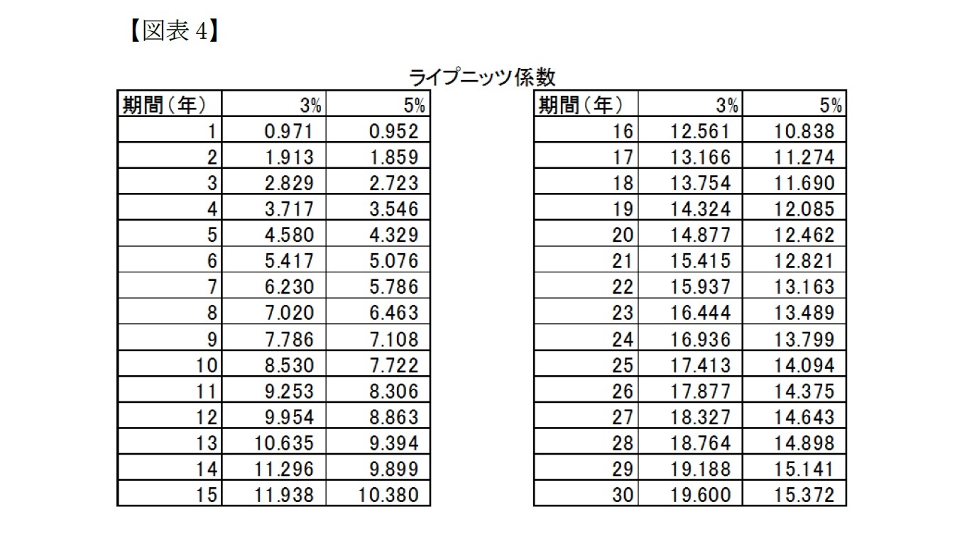 【図表4】ライプニッツ係数