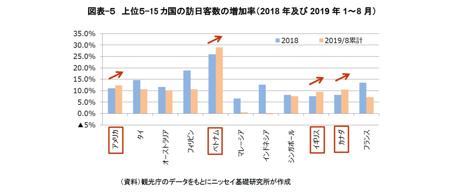 図表-５　上位５-15カ国の訪日客数の増加率（2018年及び2019年1～8月）