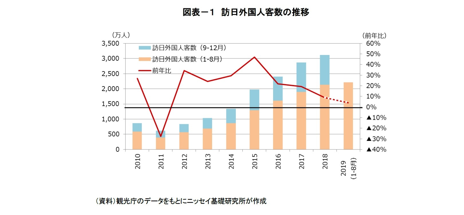 図表－１　訪日外国人客数の推移