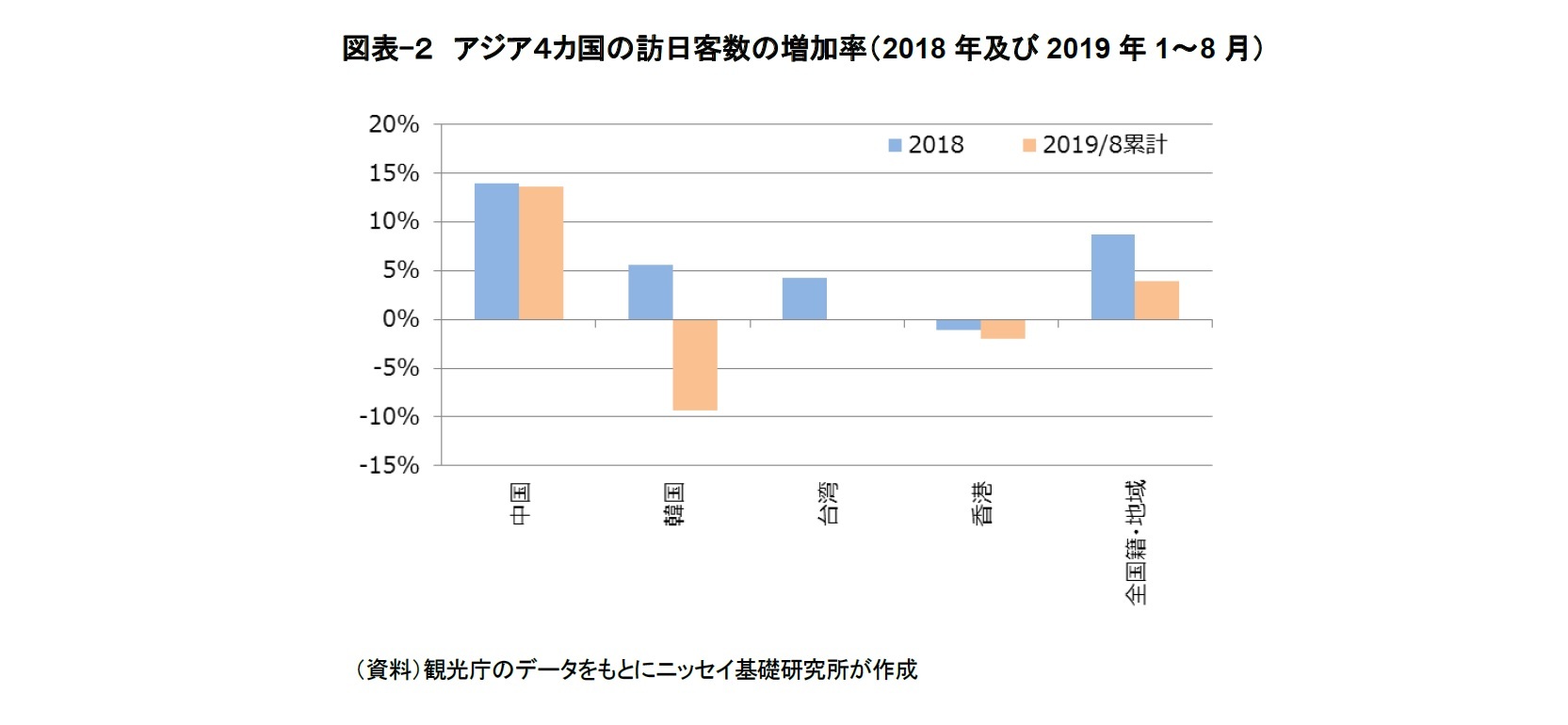 図表-２　アジア４カ国の訪日客数の増加率（2018年及び2019年1～8月）