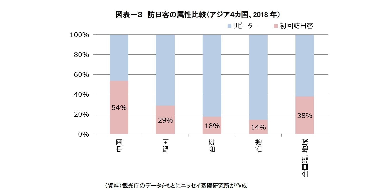 図表－３　訪日客の属性比較（アジア４カ国、2018年）