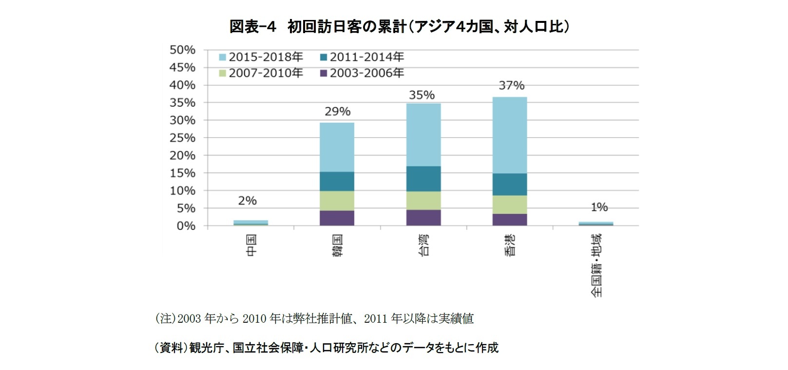 図表-４　初回訪日客の累計（アジア４カ国、対人口比）