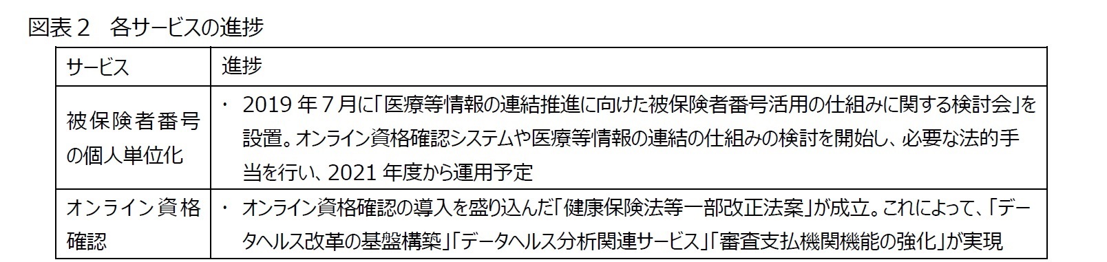 図表２　各サービスの進捗1