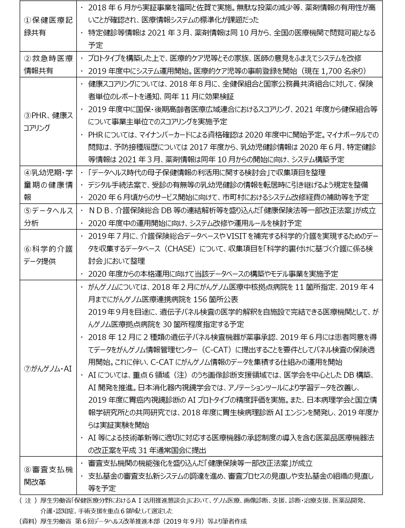 図表２　各サービスの進捗1