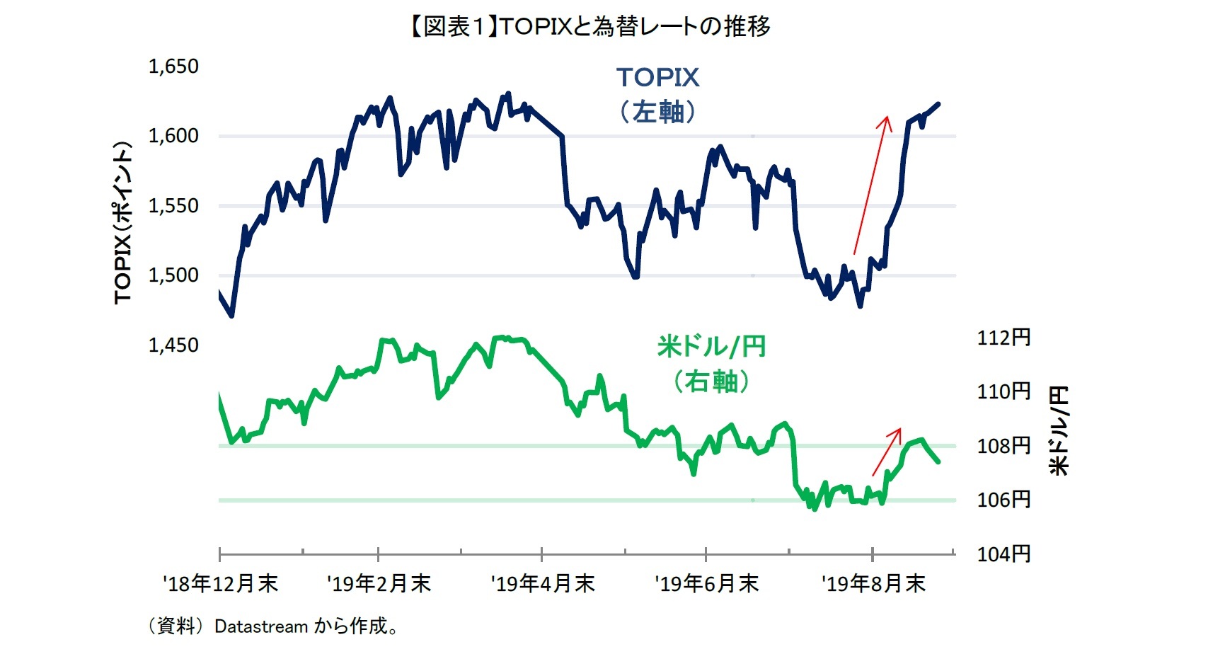 【図表１】ＴＯＰＩＸと為替レートの推移