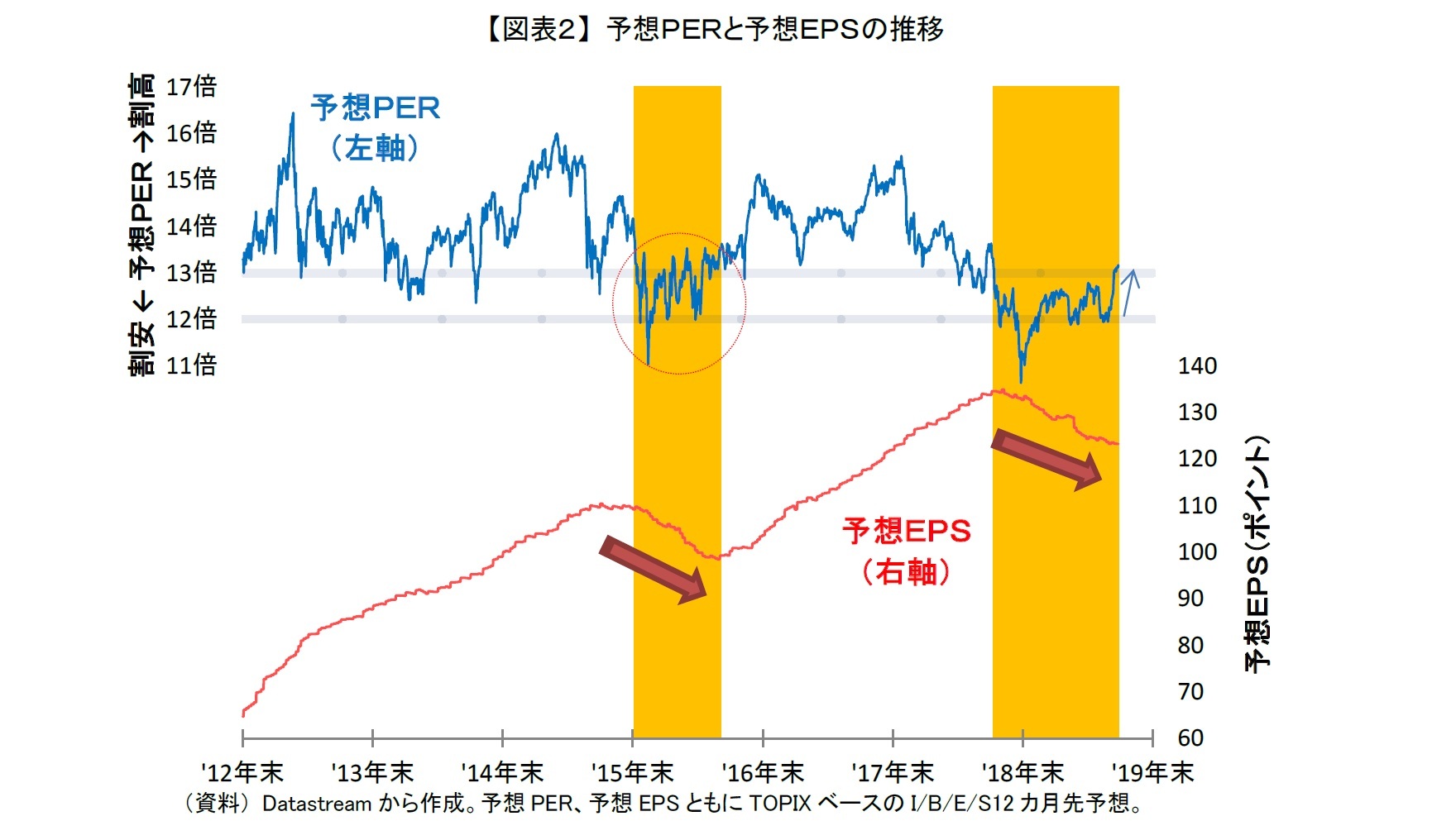 【図表２】 予想ＰＥＲと予想ＥＰＳの推移