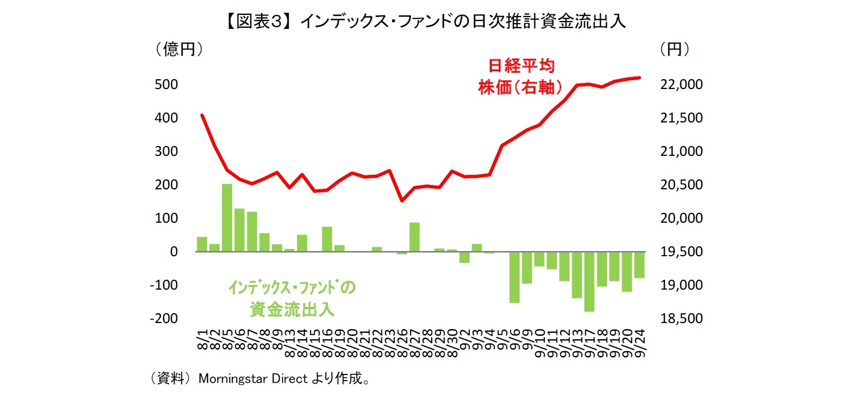 【図表３】 インデックス・ファンドの日次推計資金流出入