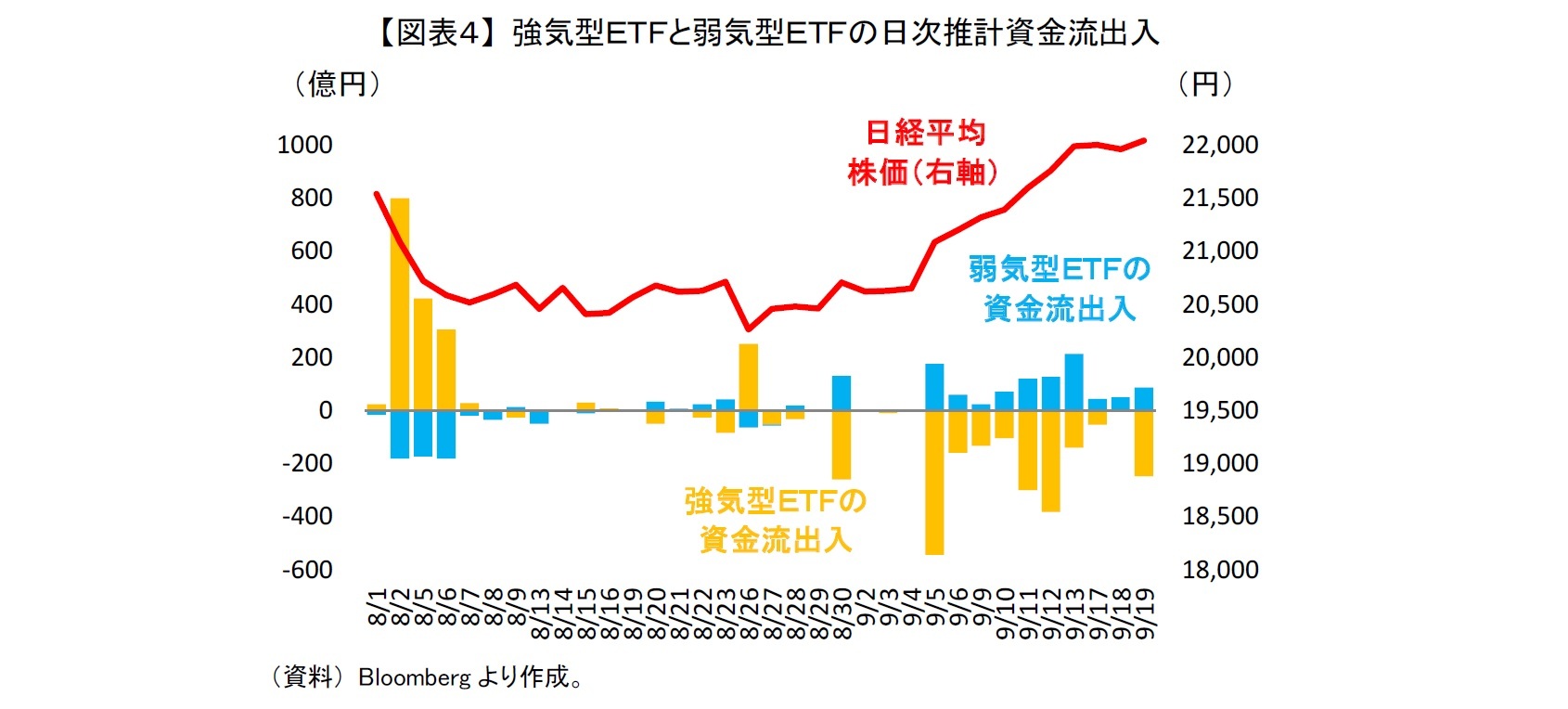 【図表４】 強気型ＥＴＦと弱気型ＥＴＦの日次推計資金流出入