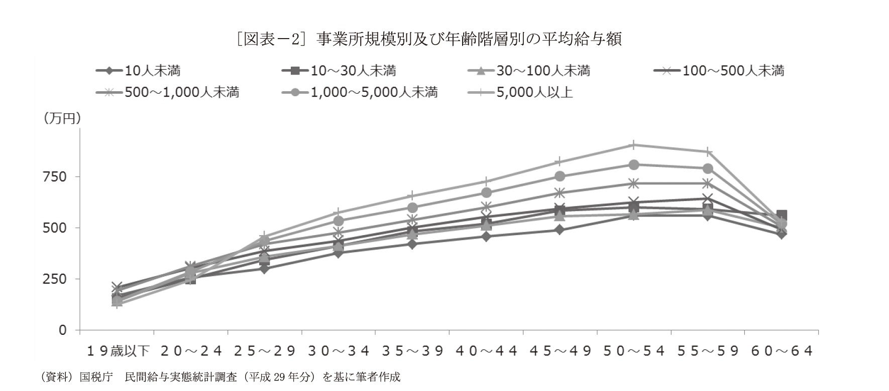 [図表－2] 事業所規模別及び年齢階層別の平均給与額