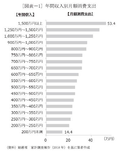 [図表－1] 年間収入別月額消費支出