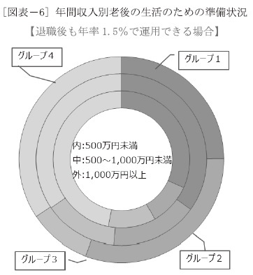 [図表－6] 年間収入別老後の生活のための準備状況