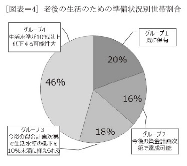 [図表－4] 老後の生活のための準備状況別世帯割合