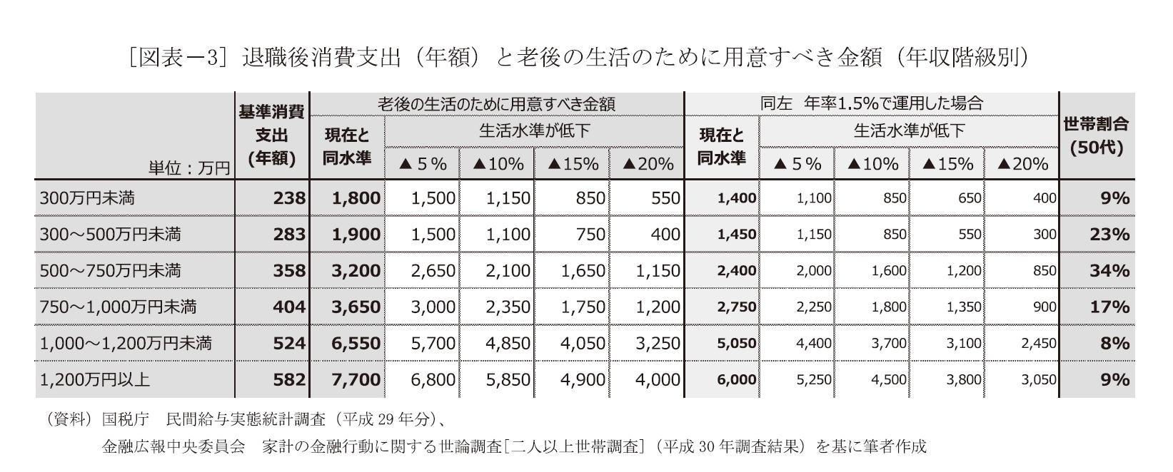 [図表－3] 退職後消費支出（年額）と老後の生活のために用意すべき金額（年収階級別）