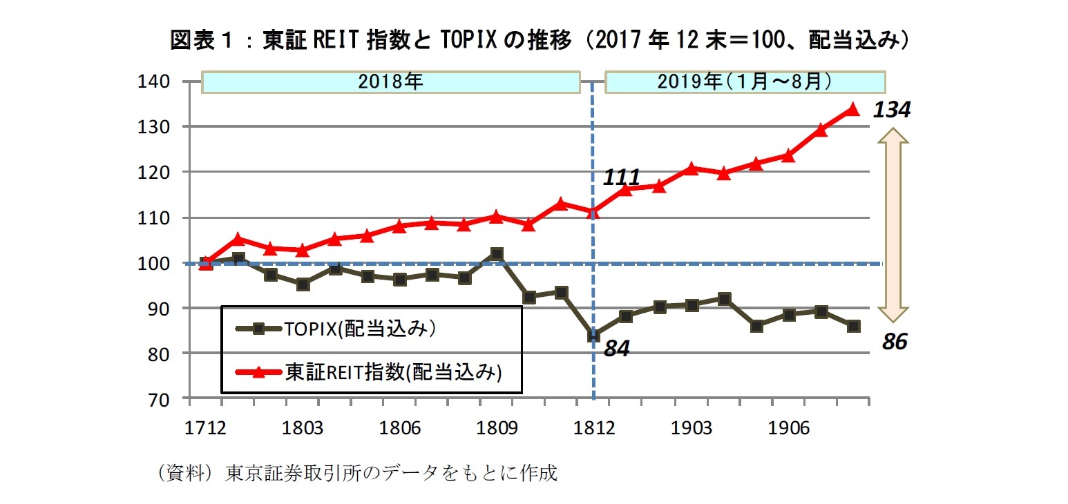 図表１：東証REIT指数とTOPIXの推移