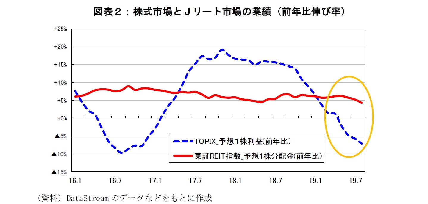 図表２：株式市場とＪリート市場の業績