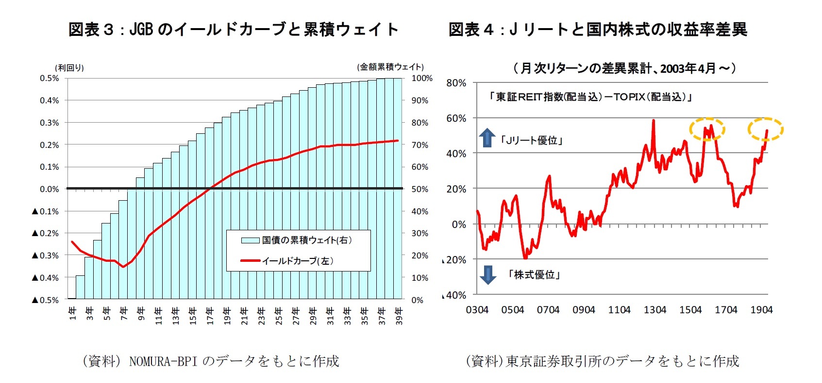 図表３：ＪＧＢのイールドカーブと累積ウェイト、図表４：Ｊリートと国内株式の収益率差異