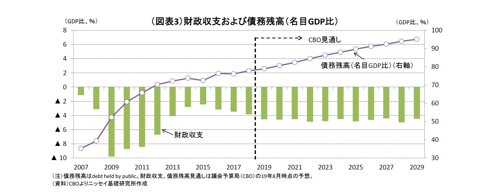 図表３：財政支出および債務残高
