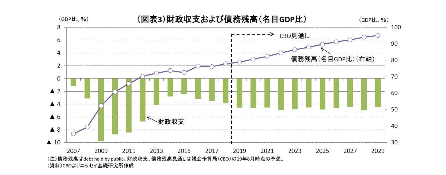 図表3:財政支出および債務残高