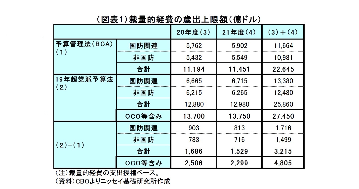 図表１：裁量的経費の歳出上限額