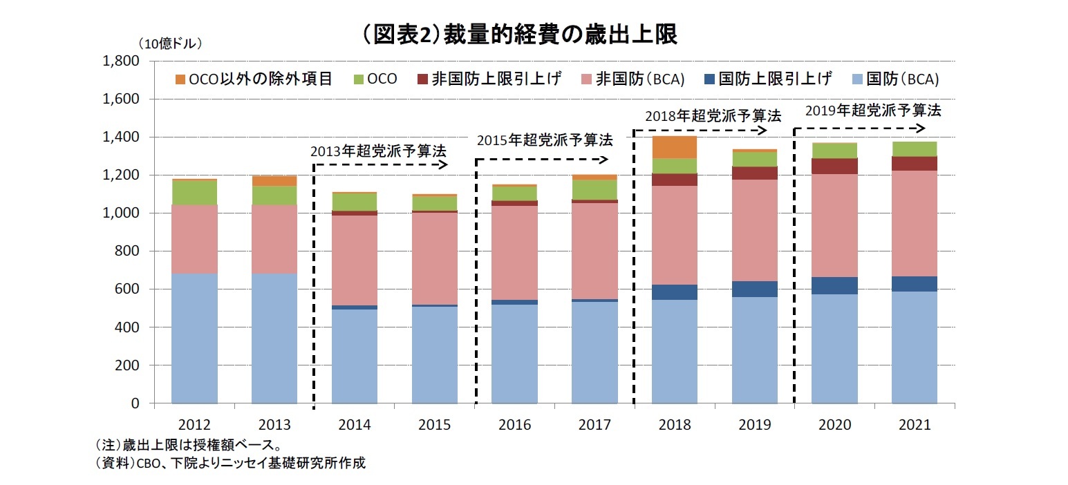 図表２：裁量的経費の歳出上限