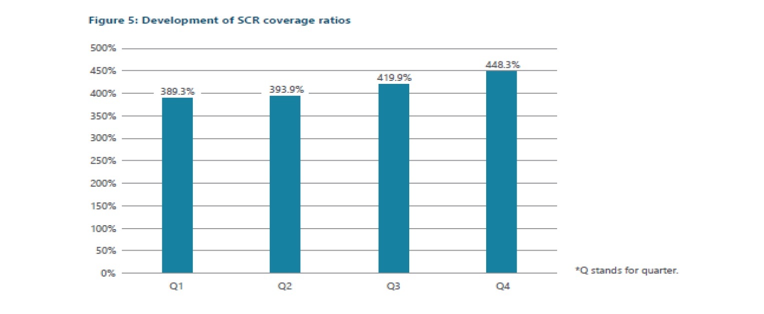 期間にわたる中間報告義務の対象となる生命保険会社のSCR比率の進展