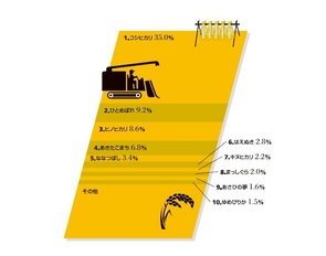 Infocalendar －米の品種別作付割合ベスト10[2018年度]